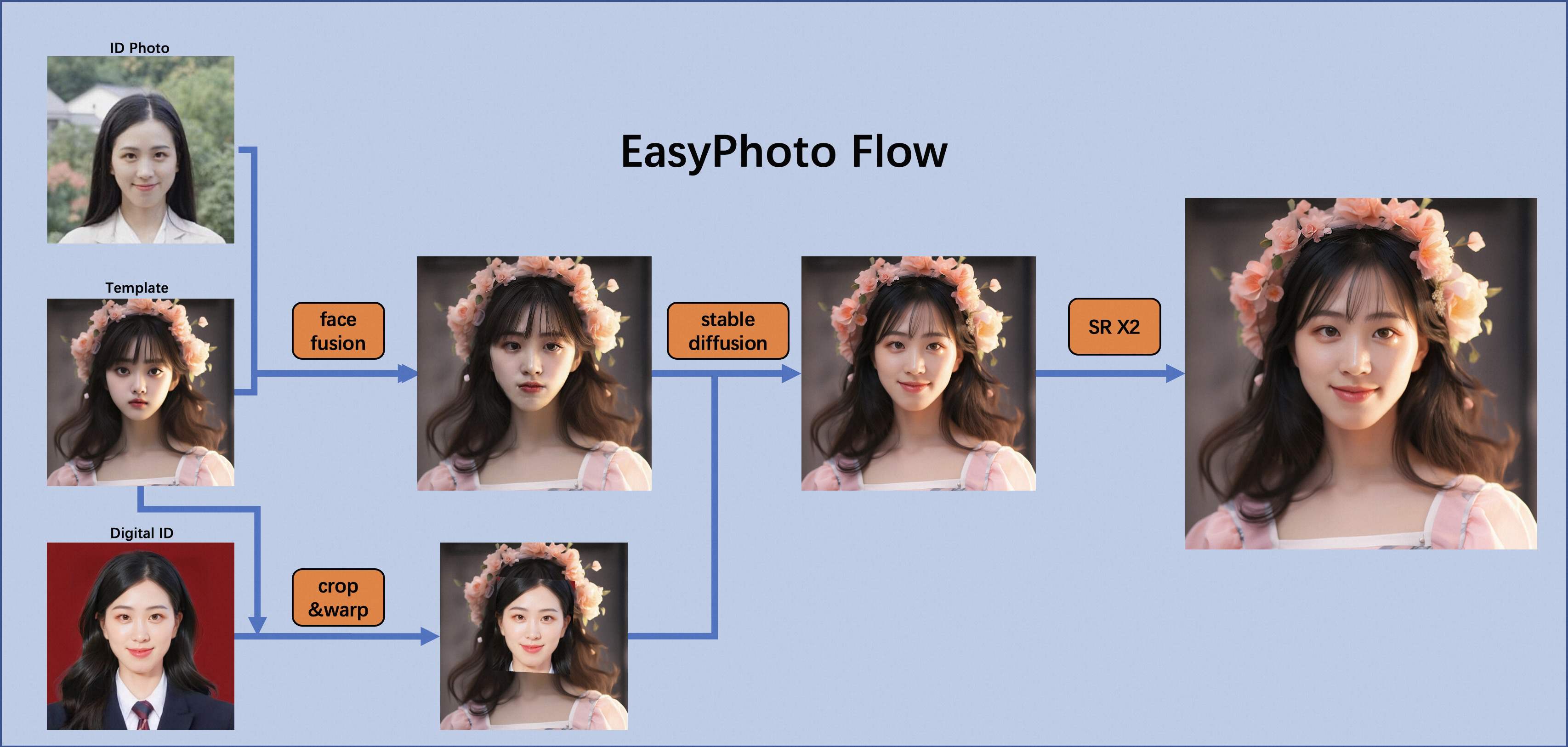 easyphoto-overview